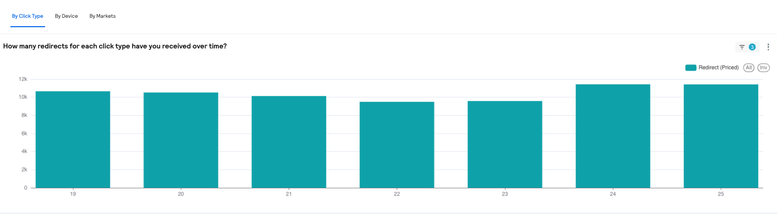 Redirects_Carhire_Beta_trends_breakdown.png