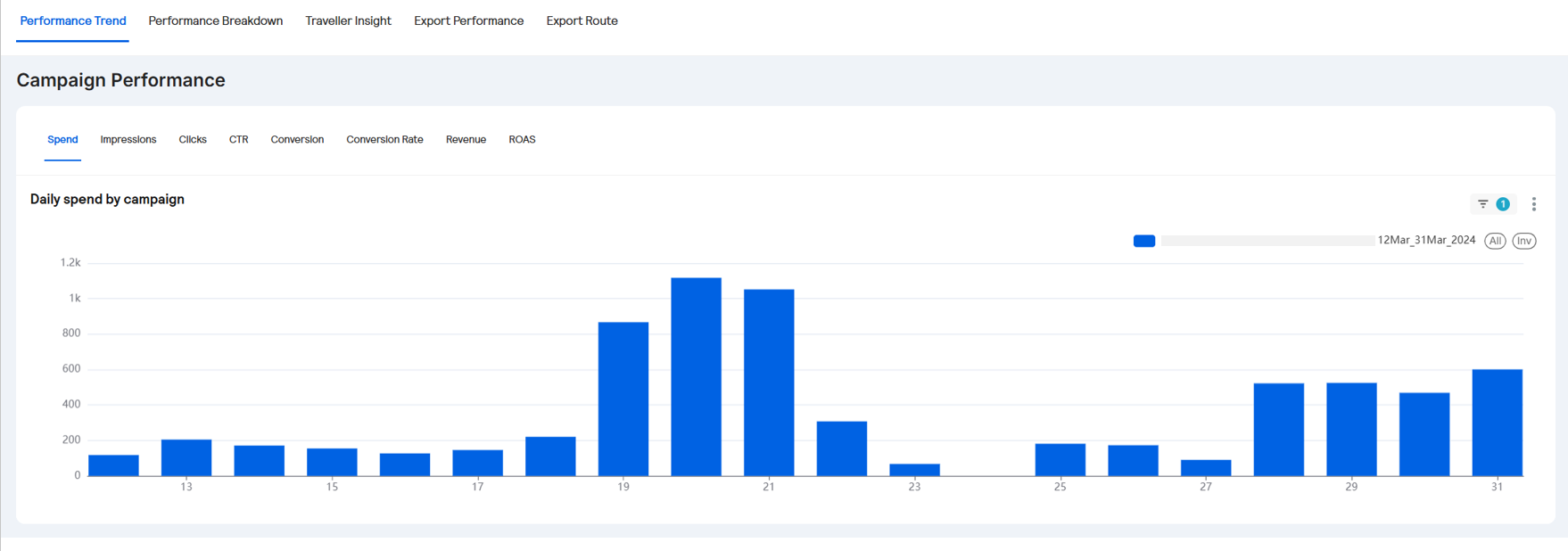 SAM Dashboard - Campaign Performance.PNG