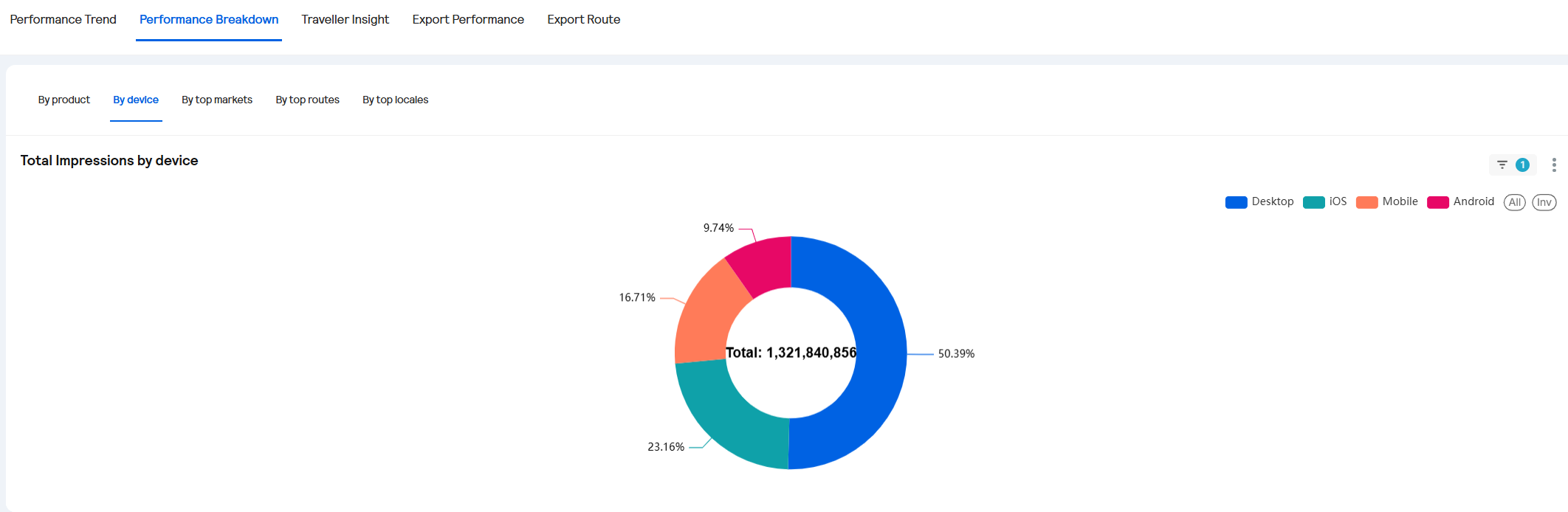 SAM Dashboard - Total Impressions by device.PNG