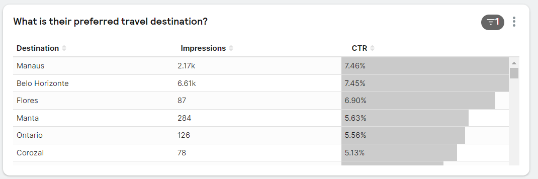 SAM Dashboard - What is their preferred travel destination.PNG