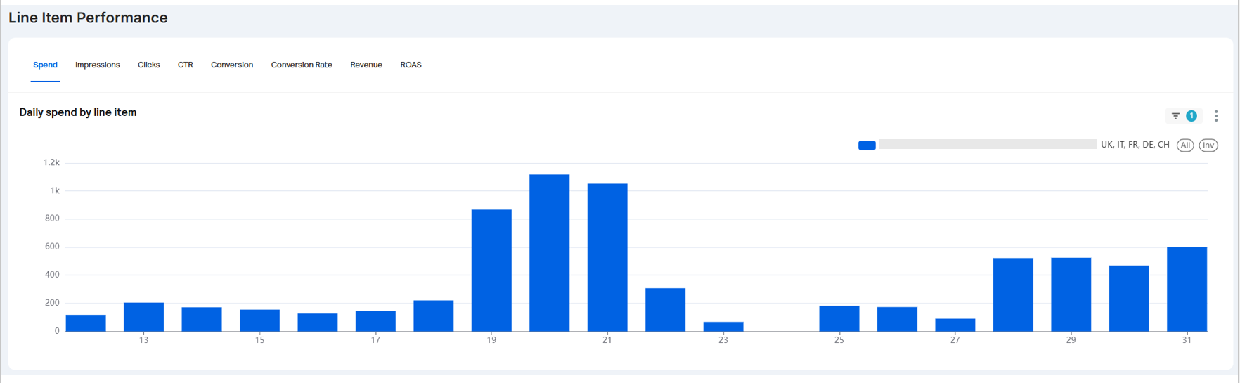 SAM Dashboard - Line Item Performance.PNG