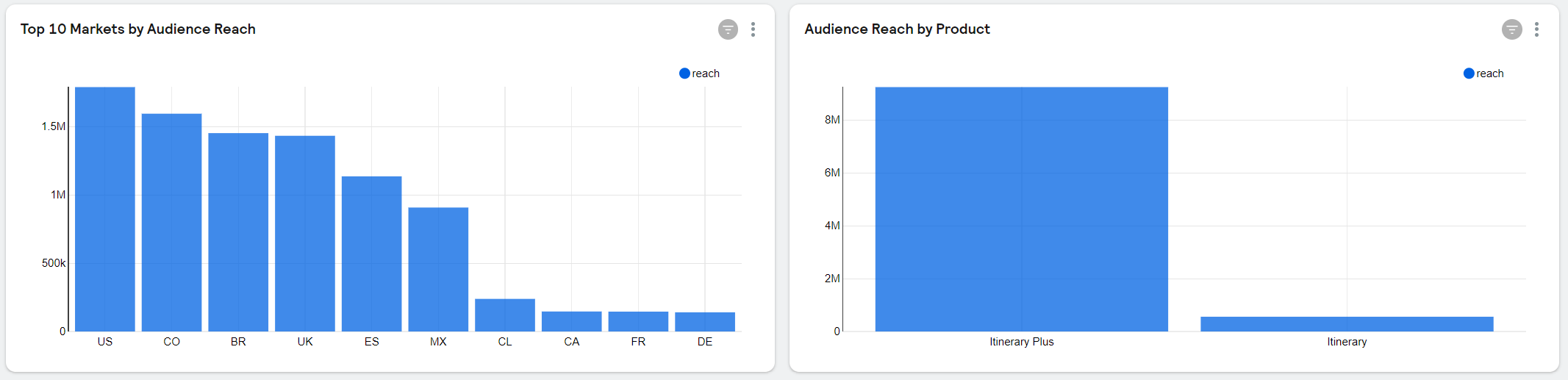 Sam Dashboard - Audience Reach.PNG