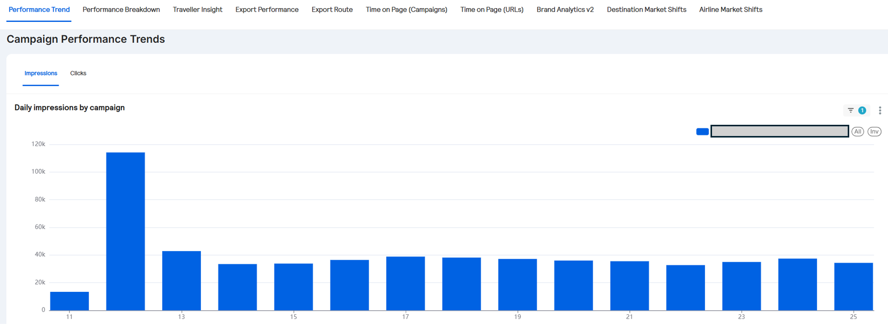 Brand Analytics - Daily Impressions by campaign.PNG