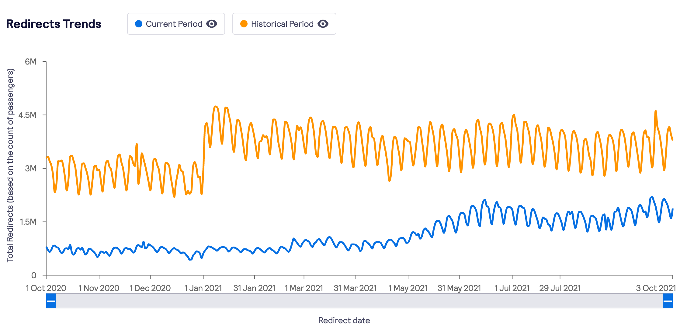 mt-redirect-trend-chart.png